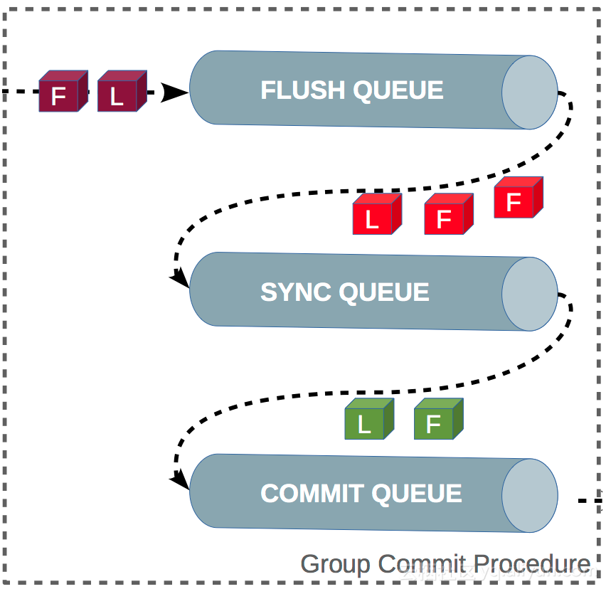 7 核心技术揭秘:mysql group commit